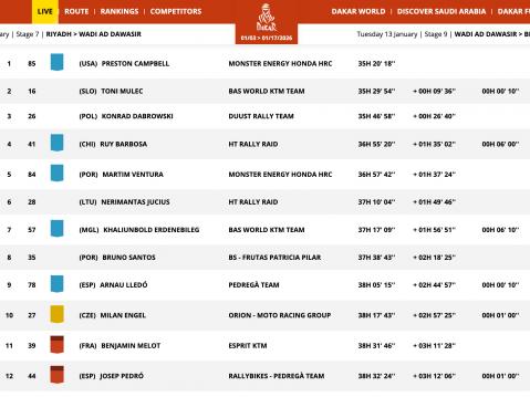 Rally2-luokan kokonaiskisan tilanne 8. etapin jalkeen.