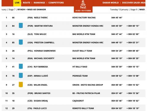 Rally2-luokan 8. etapin tulokset.