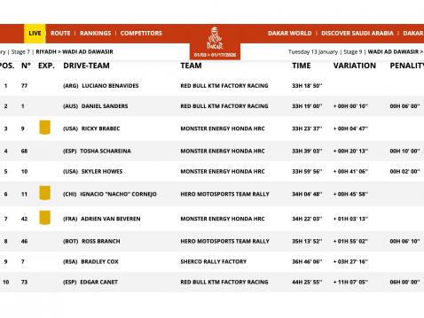 Kokonaiskisan tilanne 8. etapin jalkeen.