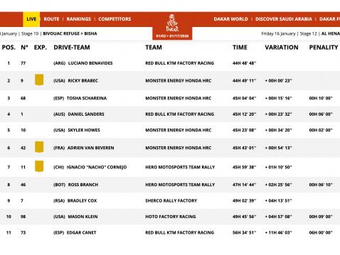 Kokonaiskisan tilanne 11. etapin jälkeen.