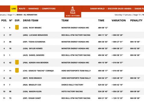 Tilanne 12. etapin jälkeen.