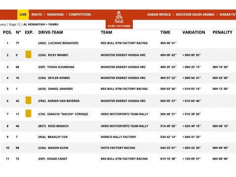 Dakar Rallyn lopputulokset.