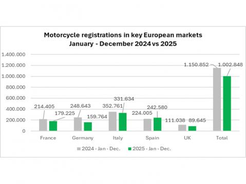 Moottoripyörien ja sähkömoottoripyörien rekisteröinti 2024 ja 2025 Euroopan avainmarkkinoilla. Lähde: ACEM.