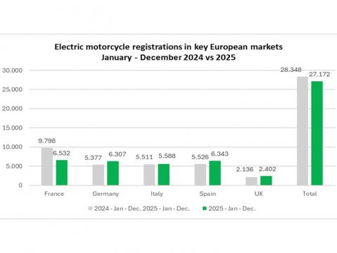 Sähkömoottoripyörien rekisteröinti 2024 ja 2025 Euroopan avainmarkkinoilla. Lähde: ACEM.
