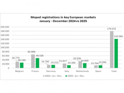 Mopedien ja sähkömopedien rekisteröinti 2024 ja 2025. Lähde ACEM.