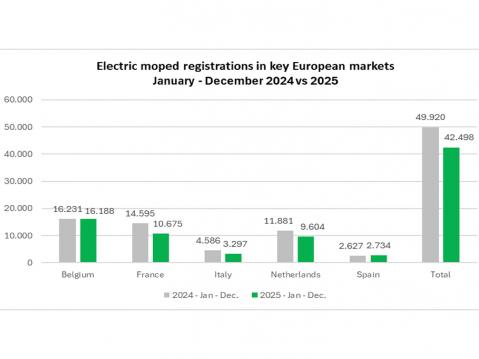 Sähkömopedien rekisteröinti 2024 ja 2025. Lähde ACEM
