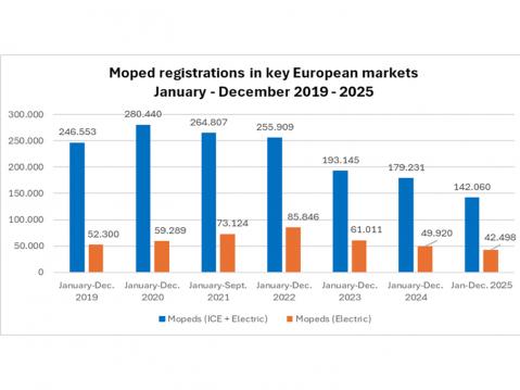 Mopedien ja sähkömopedien rekisteröinti 2019-2025. Lähde ACEM.
