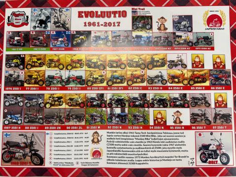Honda Monkey evoluutio 1961-2017