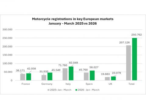 Moottoripyörien myynti kasvoi 2026 reilulla viidenneksellä Euroopan viidellä suurimmalla markkinalla vuoden 2025 kolmeen ensi kuukauteen verrattuna.