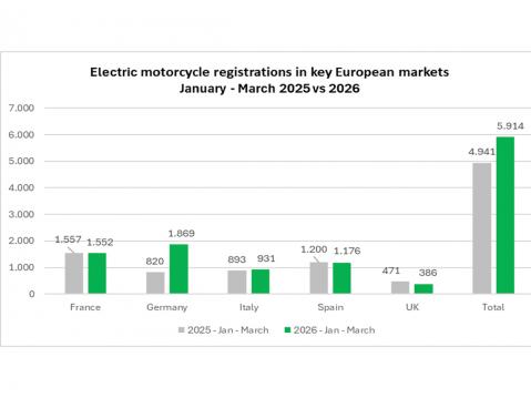 Sähkömoottoripyörien myynti kasvoi Saksassa niin paljon, että se riitti nostamaan niiden kokonaismyynnin reippaaseen, miltei 1000 kappaleen nousuun. Kasvuvauhti oli siis samaa luokkaa kuin moottoripyörien kokonaismarkkinassakin.