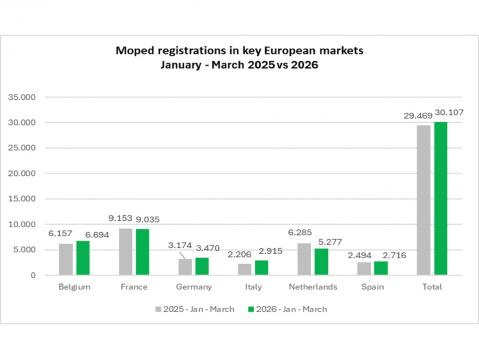 Pitkän notkahduksen jälkeen myös mopedien rekisteröinti kääntyi kasvuun.