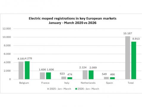 Sähkömopot sen sijaan menettivät markkinaosuuttaan.