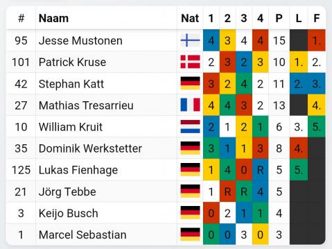 Tulokset, Baansportfansite.