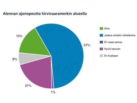 Hirvivaaramerkin alueella nopeutta alentaa aina 15 %, ainakin joskus riskiaikoina 57 % ja ei koskaan vastaa 6 %.