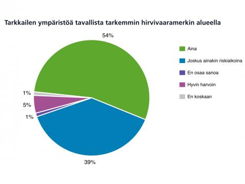 Ympäristöään tarkkailee tavallista herkemmin valtaosa vastaajista; hyvin harvoin tai ei koskaan kertoo tarkkailevansa 7 % vastaajista.