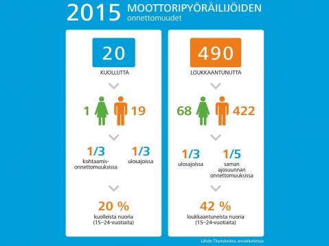 Motoristien onnettomuudet ja kuolleisuus pähkinänkuoressa 2015.