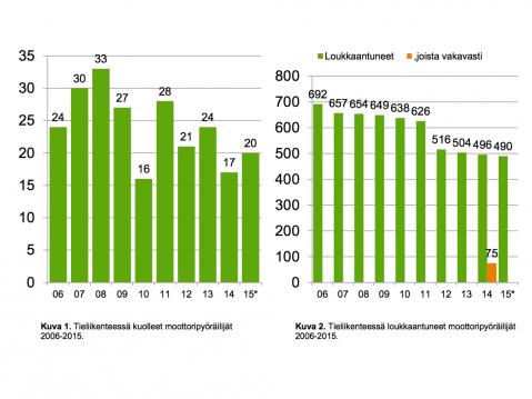 Motoristien kuolleisuuden ja loukkaantumisten kehitys 2006-2015.