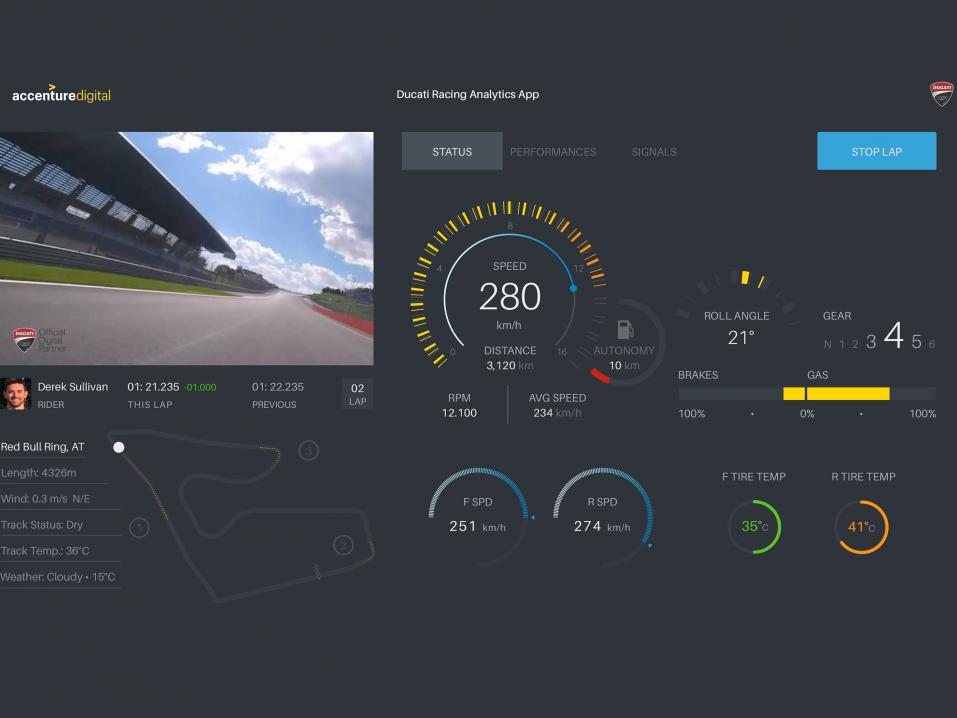 Ducati-Avccenturen analytiikka-alusta.