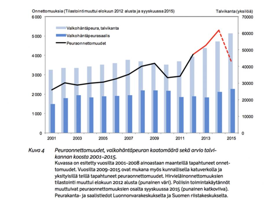 Peuraonnettomuudet, kaatojen määrät ja kannan kasvu 2001-2015.