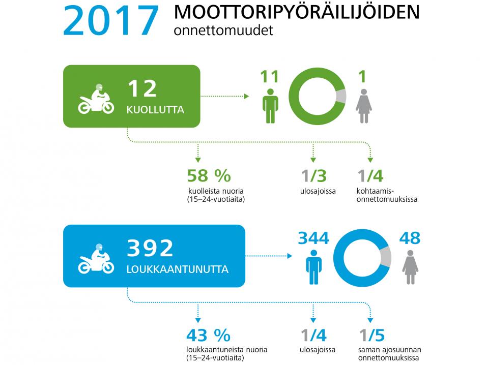 Liikenneturvan pikakatsaus viime vuonna loukkaantuneisiin ja kuolleisiin motoristeihin.