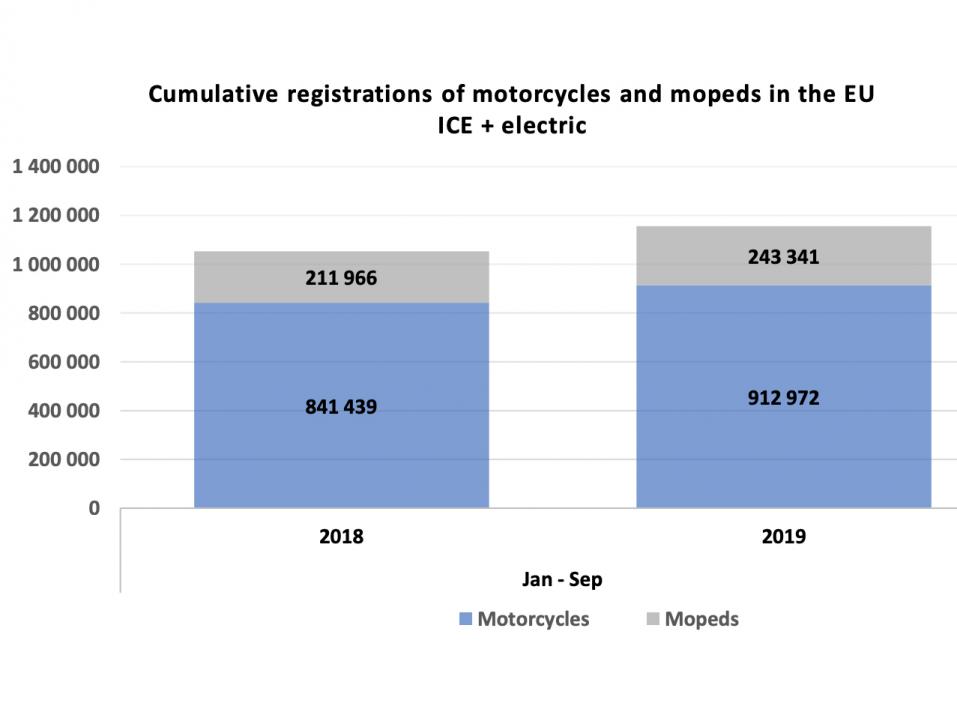 Bensiini- ja sähkökäyttöisten moottoripyörien ja mopojen myynti EU:n alueella tammi-syyskuussa 2019. Lähde ACEM.