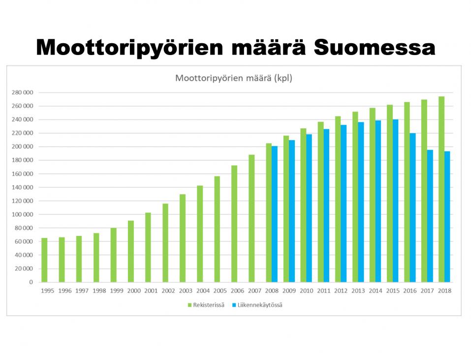 Moottoripyörien määrän kehitys Suomessa 2000-luvulla.