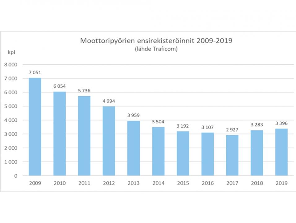 Moottoripyörien rekisteröintien määrän kehitys Suomessa 2009 - 2019. Lähde: Tilastokeskus.