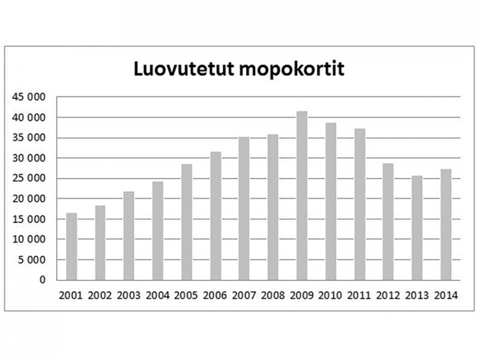 Suoritetut mopokortit vuodesta 2001 alkaen.