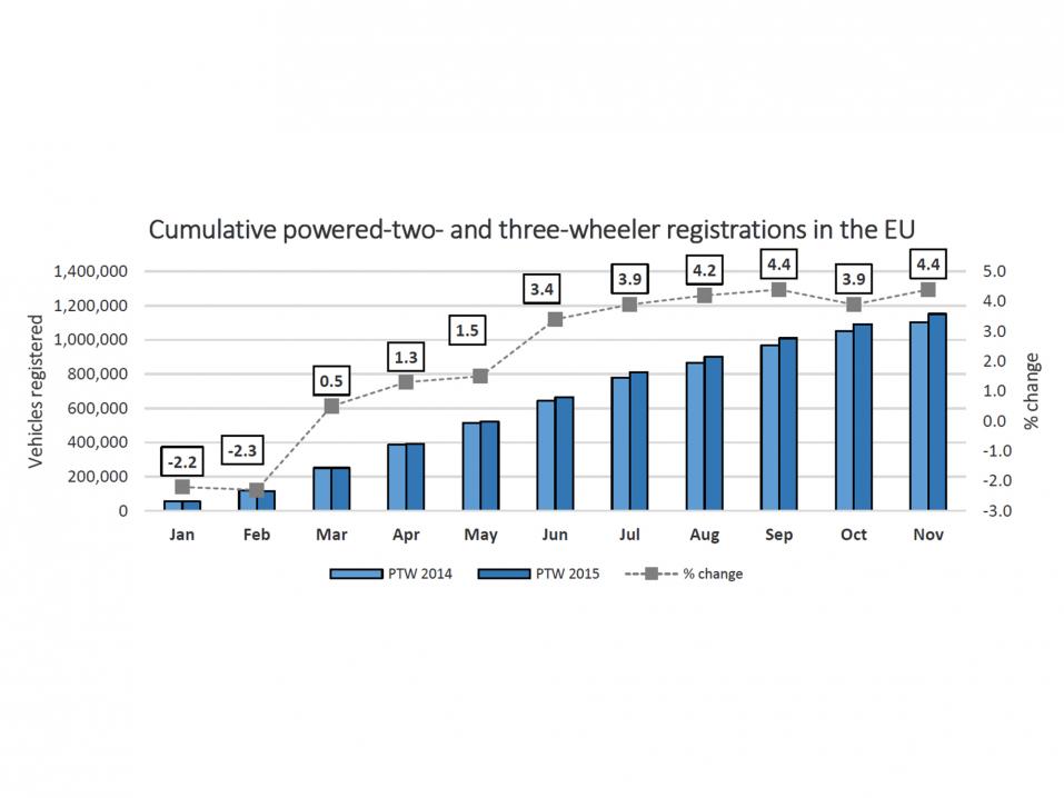 Kumulatiivinen moottoroitujen 2- ja 3-pyöräisten myynnin kehitys EU:ssa 1-11/2015. Lähde: ACEM.