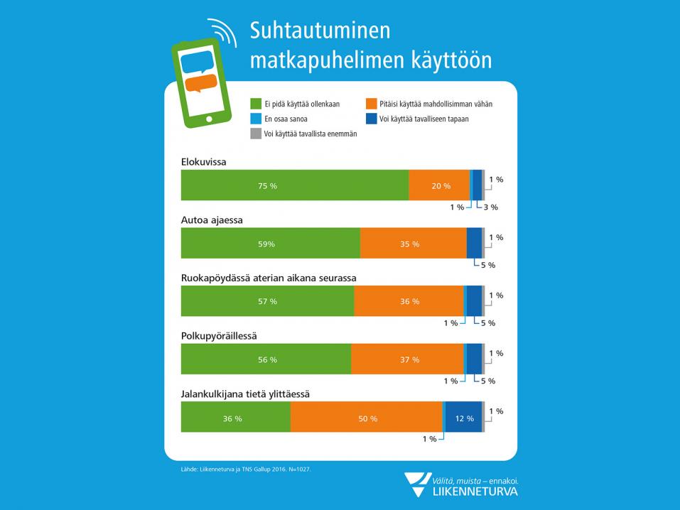 Liikenneturvan tutkimus suhtautumisesta matkapuhelimen käyttöön.