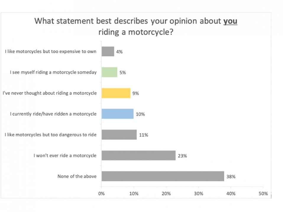 Taulukko: mikä väittämä parhaiten kuvaa suhtautusmistasi moottoripyöräilyyn? MIC, Internet-tutkimus, maaliskuu 2019. 8000 vastaajaa.