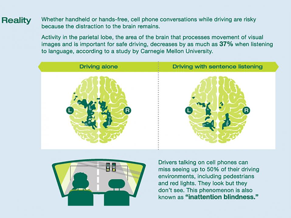 Keskellä oikeanpuoleisessa piirroksessa näkyy, miten aivojen aktiivisuus päälakilohkossa laskee puhuttaessa puhelimessa. Se alentaa visuaalisen liikkuvuuden hahmottamiskykyä ja lisää riskejä liikenteessä.
