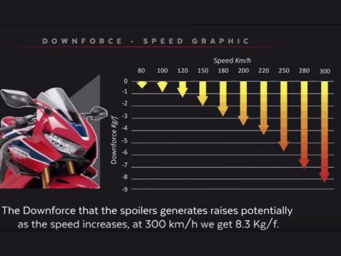Downforcen kasvu Hondassa nopeuden noustessa.