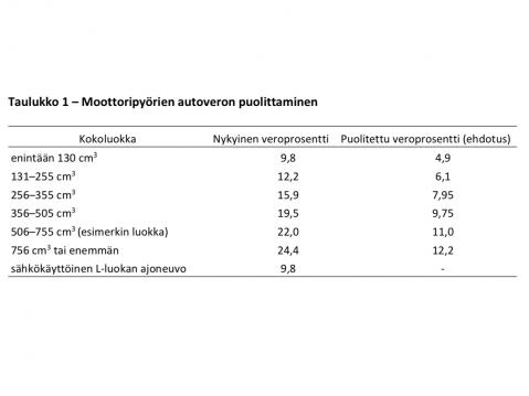 Taulukko moottoripyörien nykyisistä autoveroprosenteista sekä niiden puolittamisesta. Lähde: Suomen Motoristit ry.