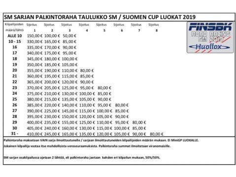 Palkintorahataulukko SM / Suomen Cup -luokat.