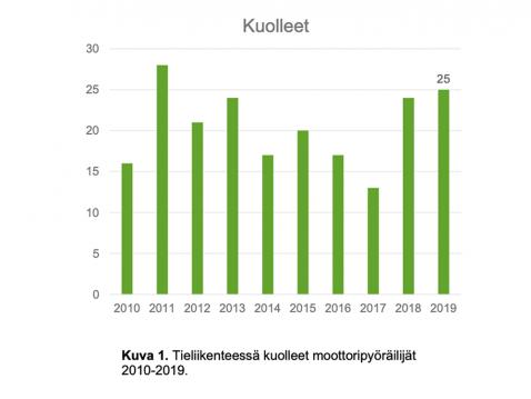 Kuolleet 2010-2019. Tilastokeskus / Liikenneturva.