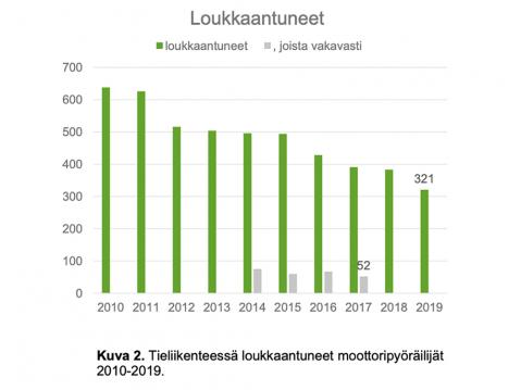 Tieliikenteessä loukkaantuneet motoristit 2010-2019. Tilastokeskus / Liikenneturva.