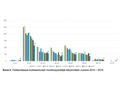 Loukkaantuneent ikaryhmittain 2010-2019. Tilastokeskus / Liikenneturva.