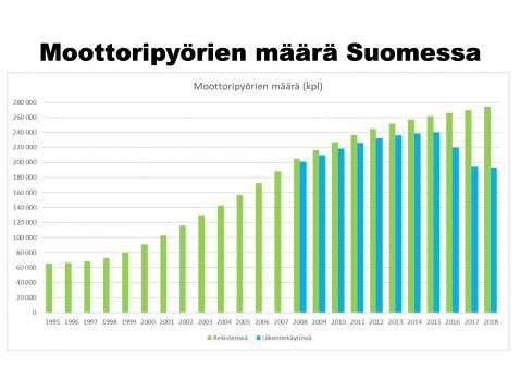 Moottoripyörien määrän kehitys Suomessa 2000-luvulla. Suomen Motoristit ry.