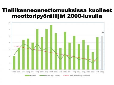 Tieliikenneonnettomuuksissa kuolleet motoristit 2000-luvulla. Suomen Motoristit ry.