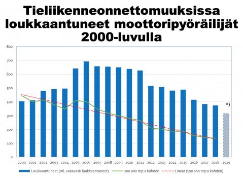 Tieliikenneonnettomuuksissa loukaantuneet motoristit 2000-luvulla. Suomen Motoristit ry.