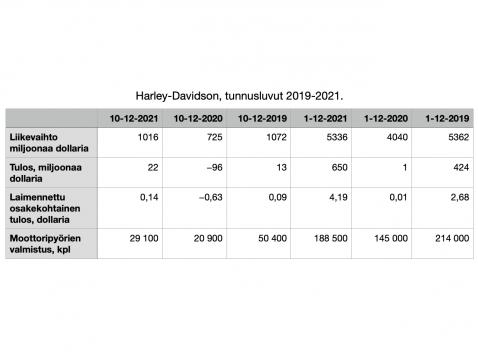 Harley-Davidson. Talouden tunnuslukuja 2019-2021. Luvut H-D.