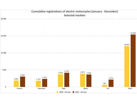 Sähkömoottoripyörien rekisteröinti Euroopan päämarkkinoilla 2020 ja 2021. Tilasto ACEM.