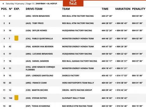 Dakar Rallyn kokonaiskilpailun tulokset.