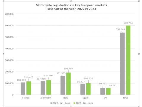 Moottoripyörien ja sähkö- rekisteröinti Euroopassa 1-6 2023. Lähde: ACEM.