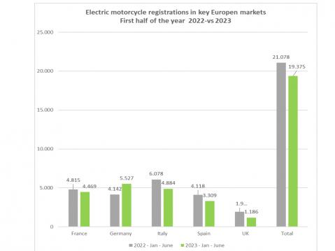 Sähkomoottoripyörien rekisteröinti kasvoi jaksolla vain Saksassa. 1-6 2023. ACEM.