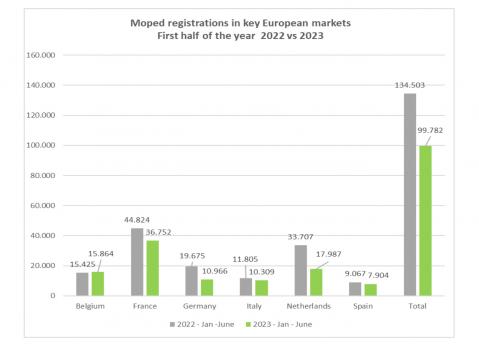 Sähkö- ja tavallisten mopedien myynti Euroopan kuudella suurimmalla markkinalla 1-6 2023. ACEM.
