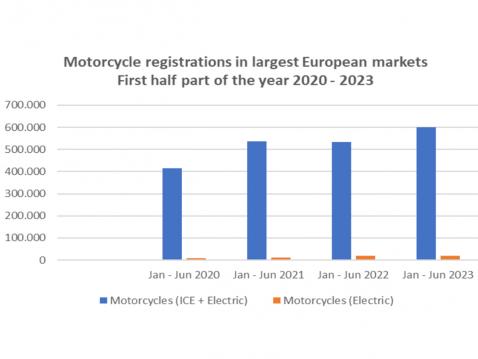 Moottoripyörien ensirekisteröintien määrän kehitys 1-6 kk aikana 2020-2023. ACEM.