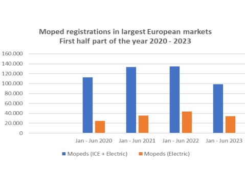 Mopedien rekisteröinnin kehitys vuosien 1-6 kk aikana 2020-2023. ACEM.