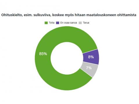 15 % suomalaisista ei tiennyt, että ohituskielto koskee myös hitaan maatalouskoneen ohittamista.